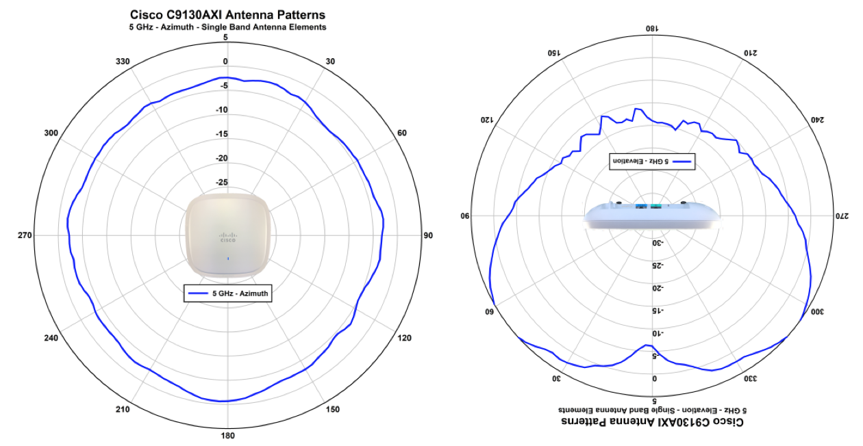 Introducing the Cisco Catalyst 9130 Access Point Wifi Reference