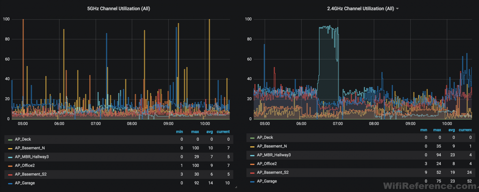 Channel utilization on both bands