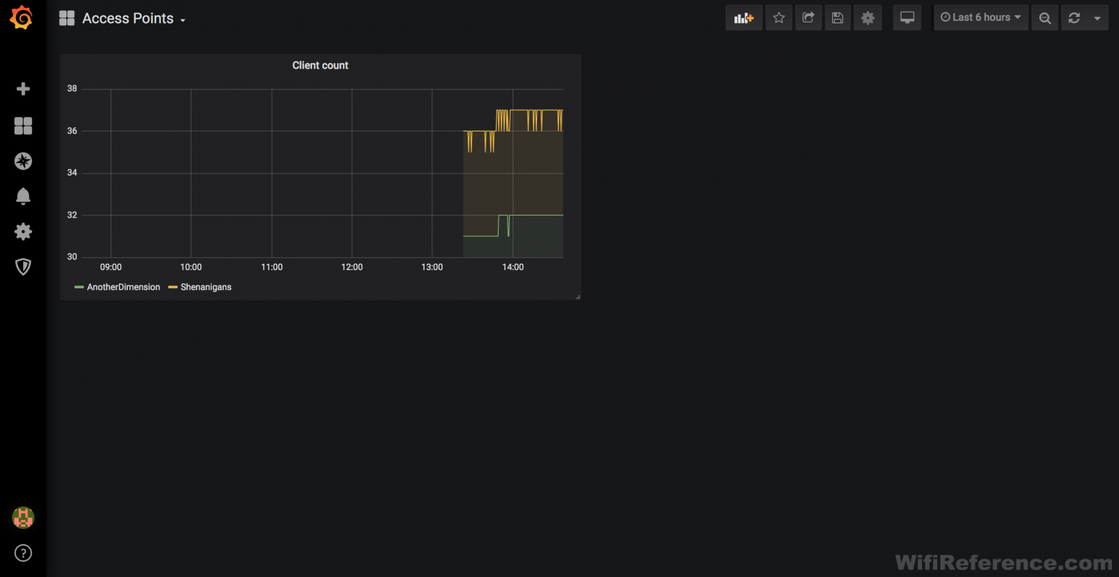 Grafana dashboard with panel