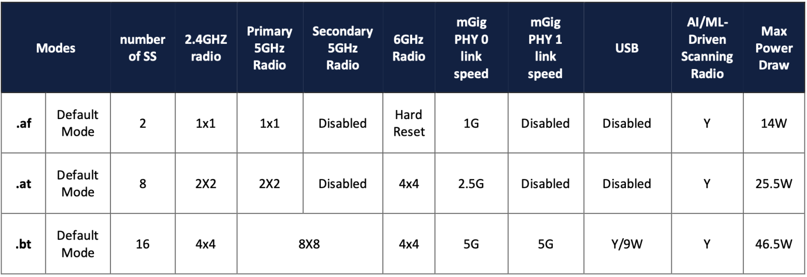 Cisco Catalyst 9136 PoE requirements 802.3af 802.3at 802.3bt